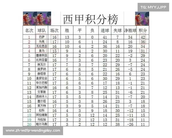 西甲组联赛积分:西甲联赛分组积分与排名情况 西甲组联赛积分:西甲联赛分组积分与排名情况